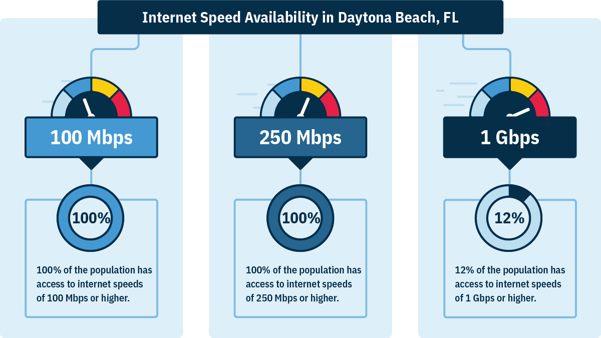 In Daytona Beach, FL, 100% of households can get 100 Mbps, 100% can get 250 Mbps, and 12% can get 1 Gbps.