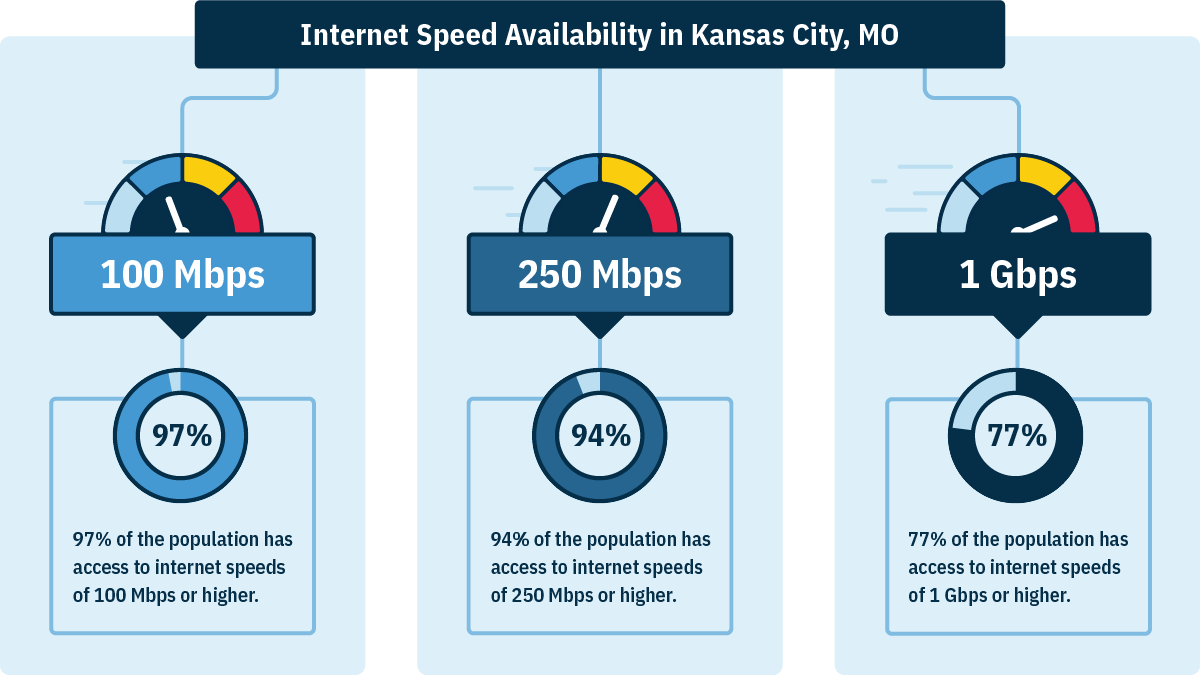 In Kansas City, MO, 97% of homes can get 100 Mbps, 94% can get 250 Mbps, and 77% can get 1 Gbps.