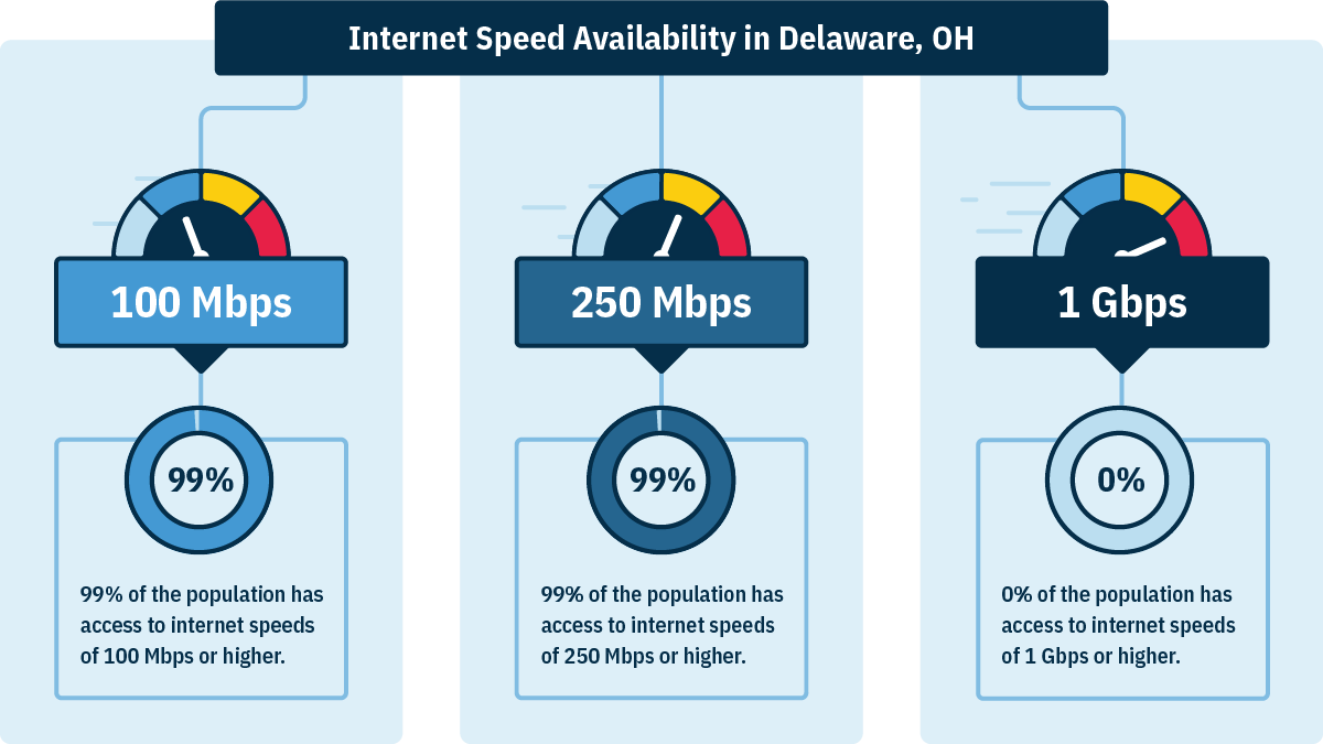 In Delaware 99% of households can get 100 Mbps, 99% can get 250 Mbps, and 0% can get 1 Gbps.