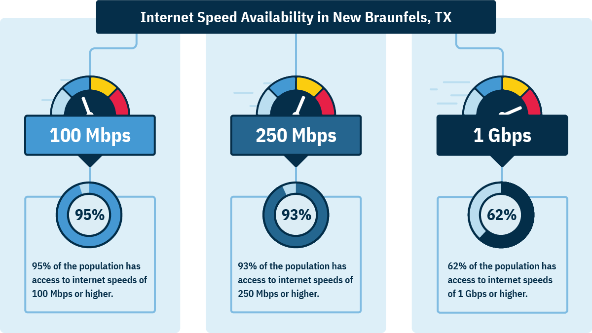 In New Braunfels, 95% of homes can get 100 Mbps, 93% of homes can get 250 Mbps, and 62% can get 1 Gbps.