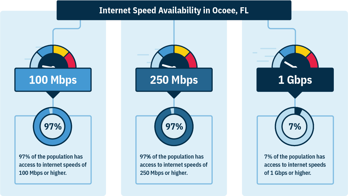 In Ocoee, 97% of homes can get 100 Mbps, 97% can get 250 Mbps, and 7% can get 1 Gbps.