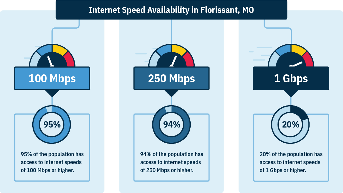 In Florissant, MO, 95% of households can get 100 Mbps, 94% can get 250 Mbps, and 20% can get 1 Gbps.