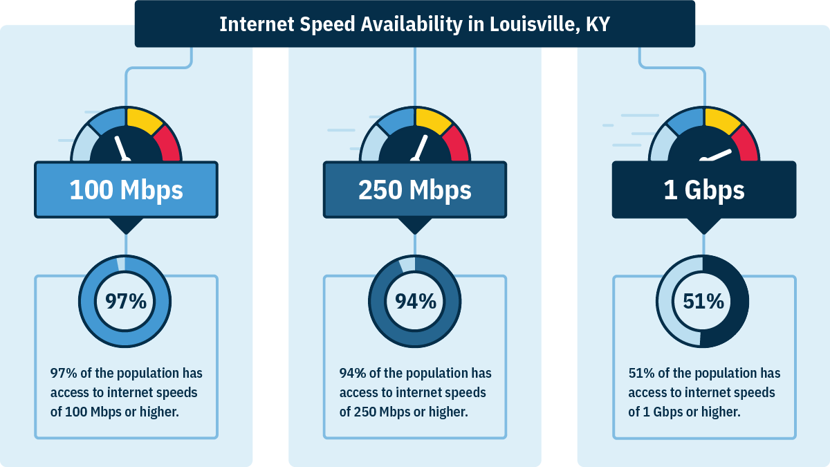 In Louisville, 97% of homes can get 100 Mbps, 94% can get 250 Mbps, and 51% can get 1 Gbps.