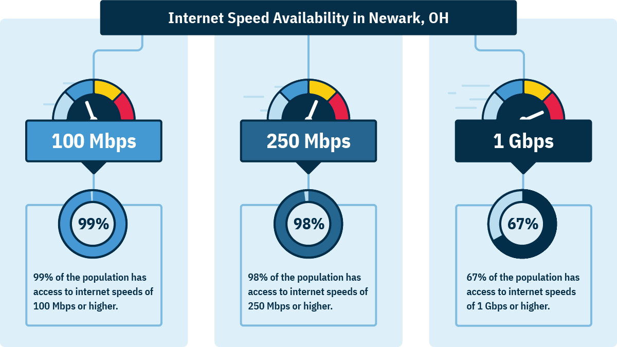 In Newark, 99% of homes can get 100 Mbps, 98% can get 250 Mbps, and 67% can get 1 Gbps.
