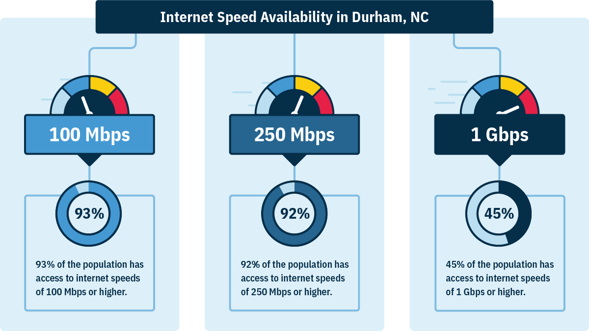 In Durham, NC, 93% of households can get 100 Mbps, 92% can get 250 Mbps, and 45% can get 1 Gbps.