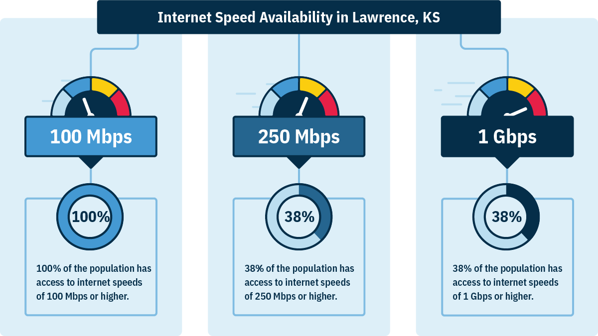 In Lawrence, 100% of households can get 100 Mbps, 38% can get 250 Mbps, and 38% can get 1 Gbps.