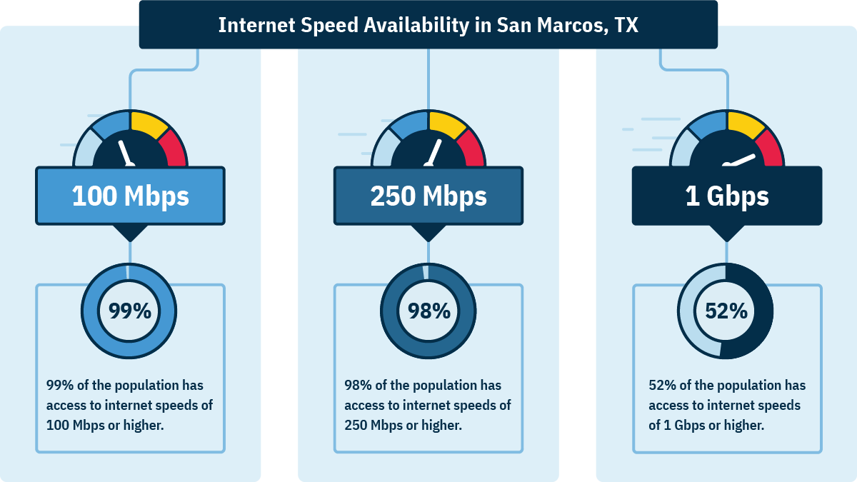 In San Marcos, 99% of households can get 100 Mbps, 98% can get 250 Mbps, and 52% can get 1 Gbps.