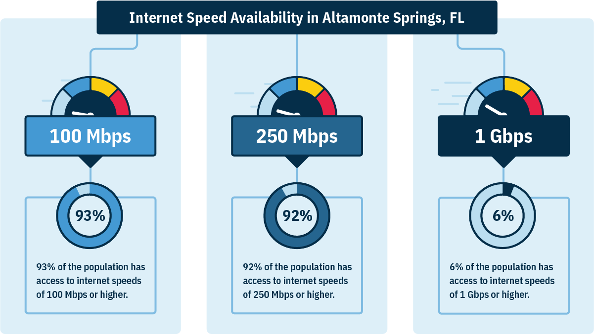 In Altamonte Springs, FL, 93% of households can get 100 Mbps, 92% can get 250 Mbps, and 6% can get 1 Gbps.